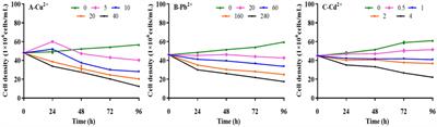 Toxicity, physiological response, and <mark class="highlighted">biosorption</mark> mechanism of Dunaliella salina to copper, lead, and cadmium